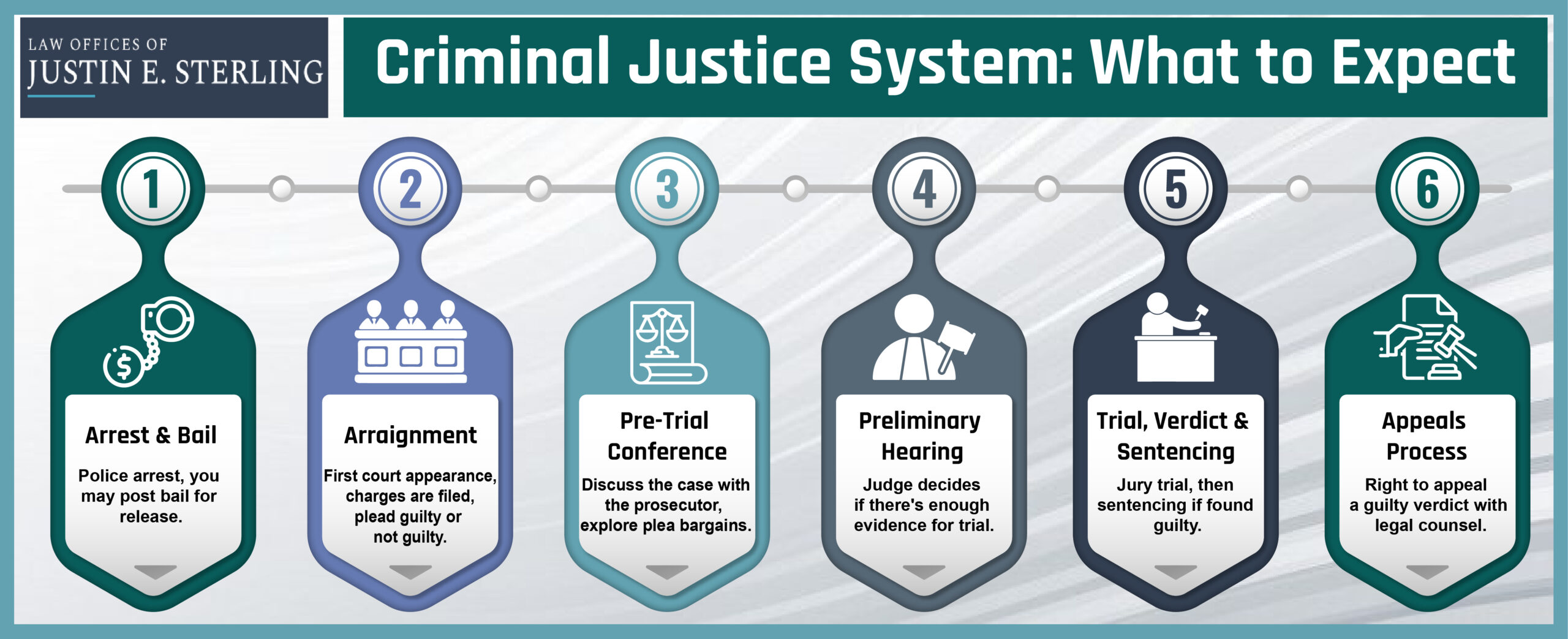 Process After Arrest