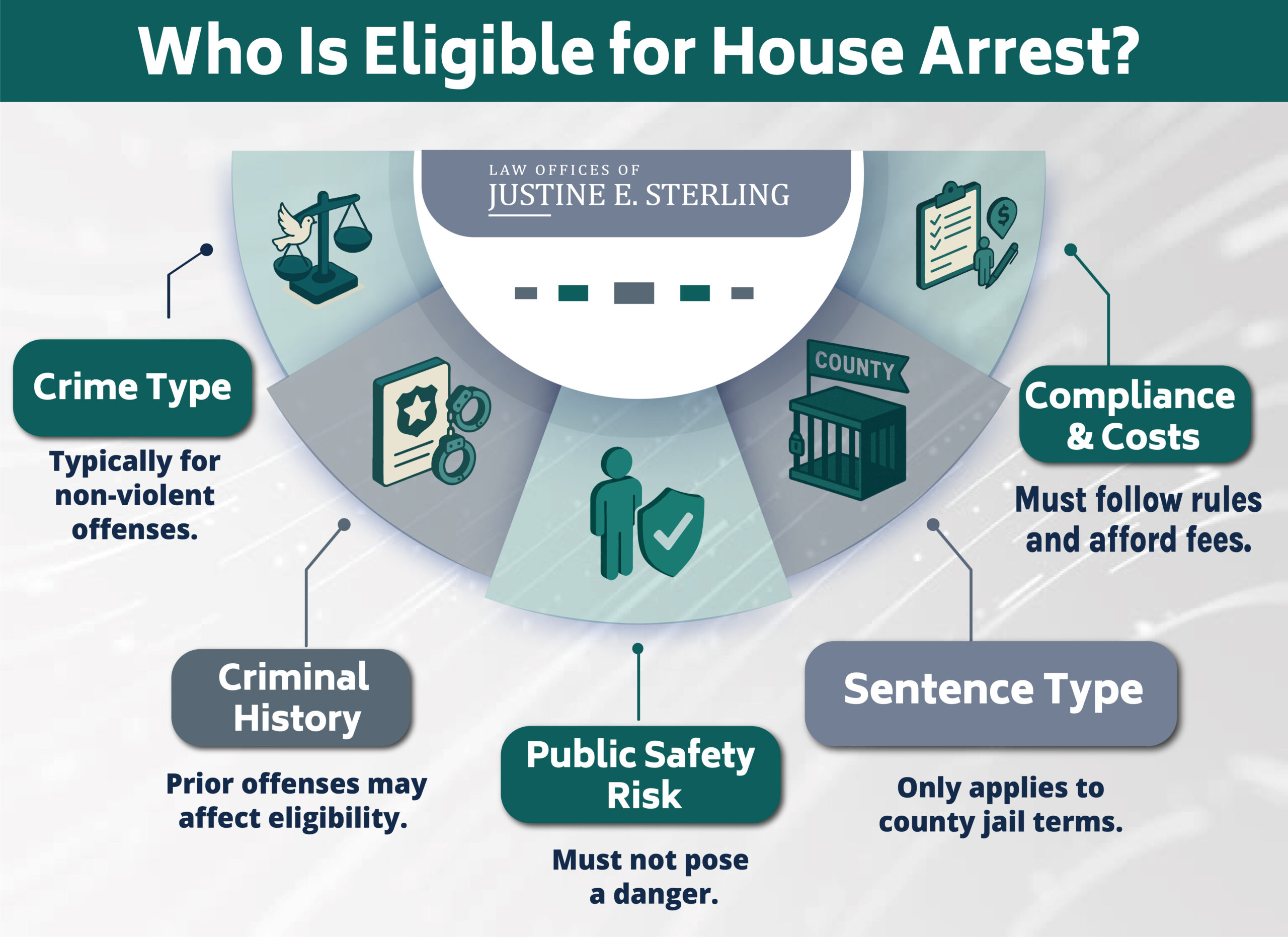 House Arrest Eligibility